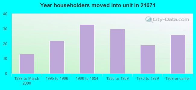 Year householders moved into unit in 21071 