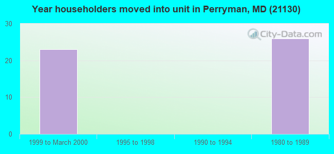 Year householders moved into unit in Perryman, MD (21130) 