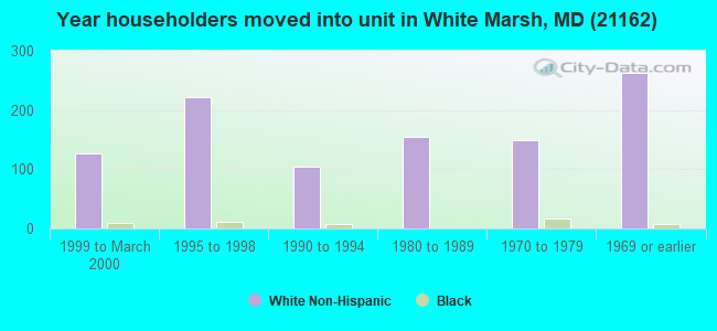 Year householders moved into unit in White Marsh, MD (21162) 