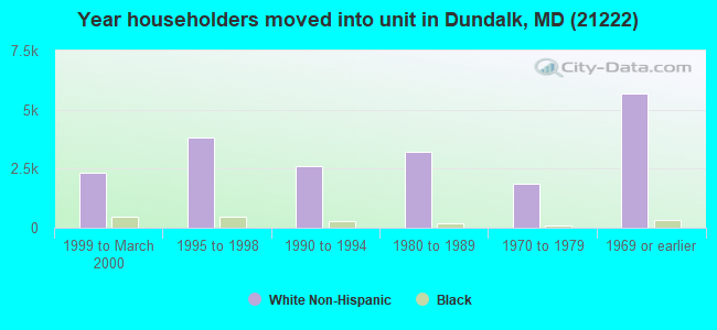 Year householders moved into unit in Dundalk, MD (21222) 