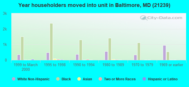 Year householders moved into unit in Baltimore, MD (21239) 
