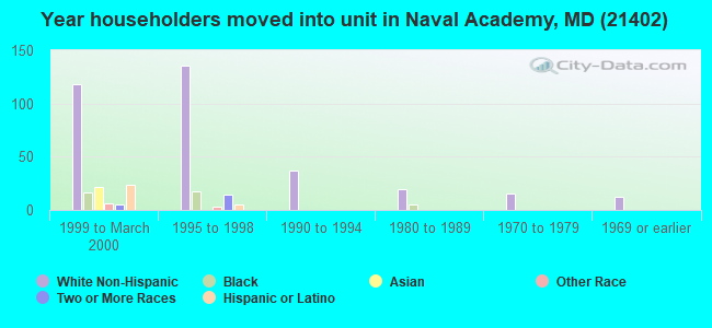 Year householders moved into unit in Naval Academy, MD (21402) 