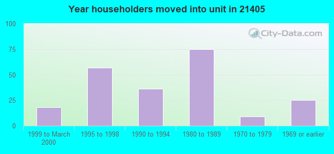 Year householders moved into unit in 21405 