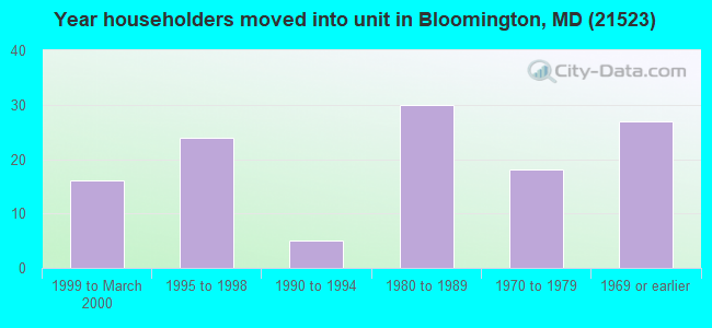 Year householders moved into unit in Bloomington, MD (21523) 