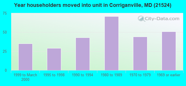 Year householders moved into unit in Corriganville, MD (21524) 