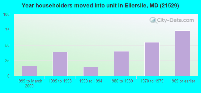 Year householders moved into unit in Ellerslie, MD (21529) 