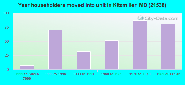 Year householders moved into unit in Kitzmiller, MD (21538) 