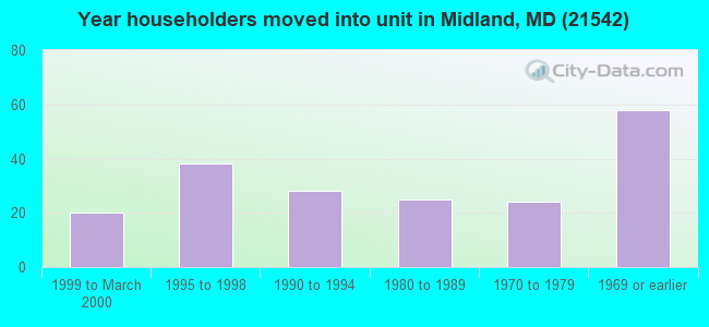 Year householders moved into unit in Midland, MD (21542) 