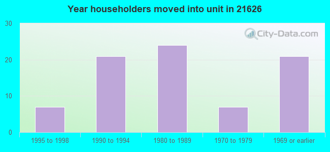 Year householders moved into unit in 21626 