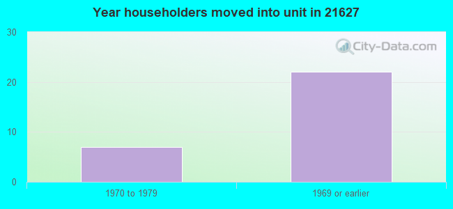 Year householders moved into unit in 21627 