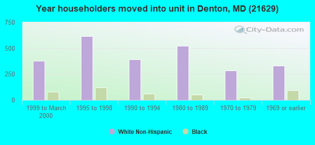 Year householders moved into unit in Denton, MD (21629) 