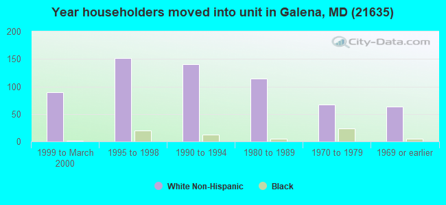 Year householders moved into unit in Galena, MD (21635) 