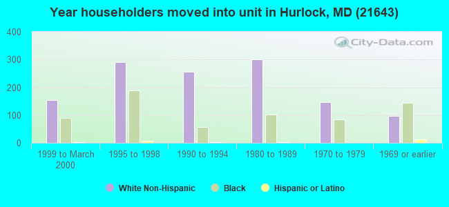 Year householders moved into unit in Hurlock, MD (21643) 