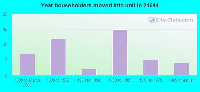 Year householders moved into unit in 21644 