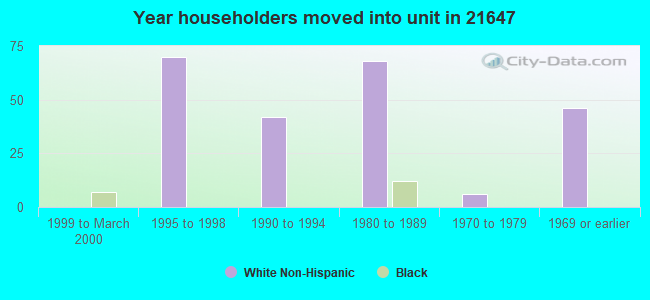 Year householders moved into unit in 21647 