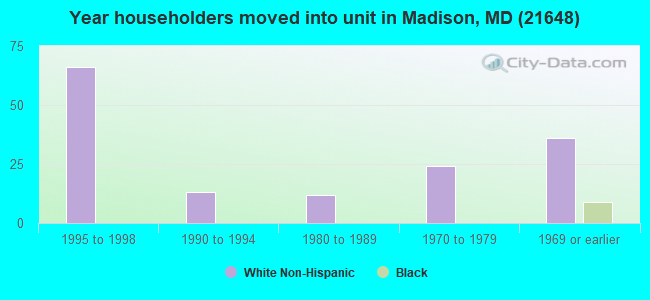 Year householders moved into unit in Madison, MD (21648) 