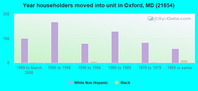 Year householders moved into unit in Oxford, MD (21654) 