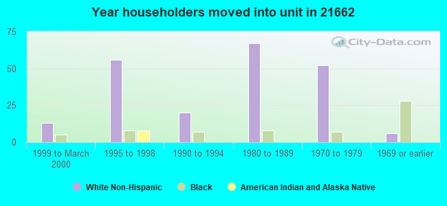 Year householders moved into unit in 21662 