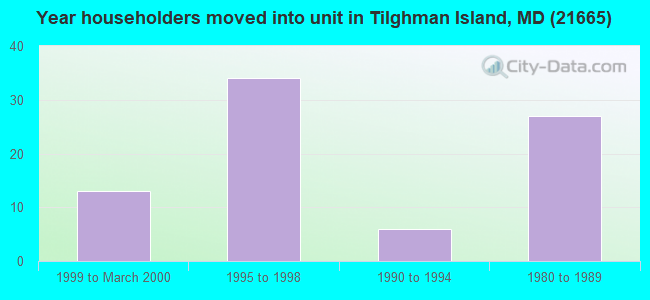 Year householders moved into unit in Tilghman Island, MD (21665) 