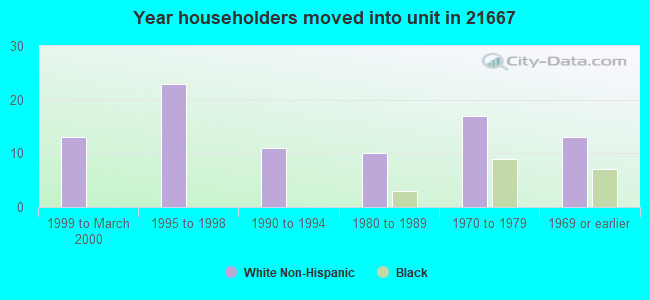 Year householders moved into unit in 21667 