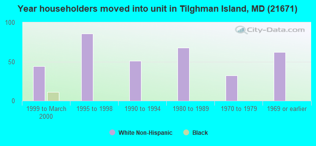 Year householders moved into unit in Tilghman Island, MD (21671) 