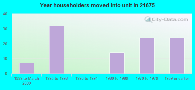Year householders moved into unit in 21675 