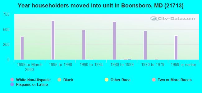 Year householders moved into unit in Boonsboro, MD (21713) 