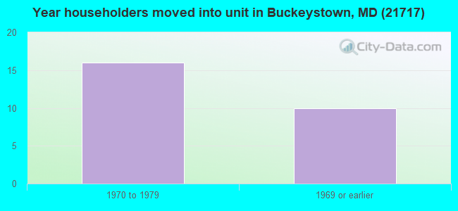 Year householders moved into unit in Buckeystown, MD (21717) 