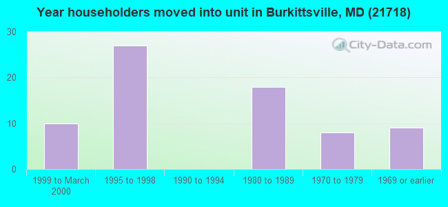 Year householders moved into unit in Burkittsville, MD (21718) 