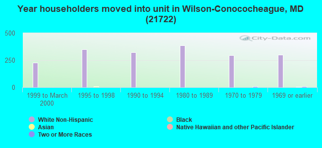 Year householders moved into unit in Wilson-Conococheague, MD (21722) 