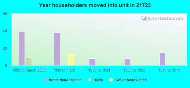 Year householders moved into unit in 21723 