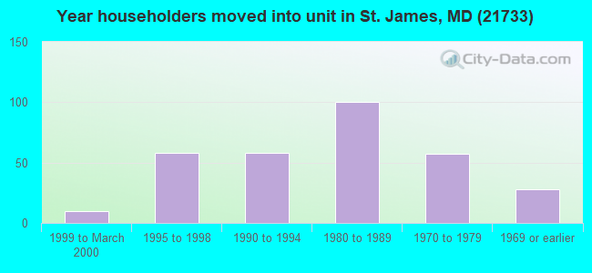 Year householders moved into unit in St. James, MD (21733) 