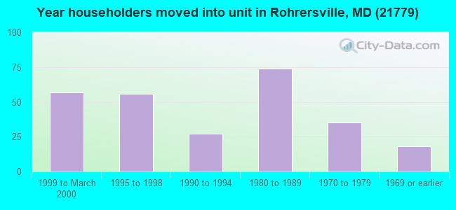 Year householders moved into unit in Rohrersville, MD (21779) 