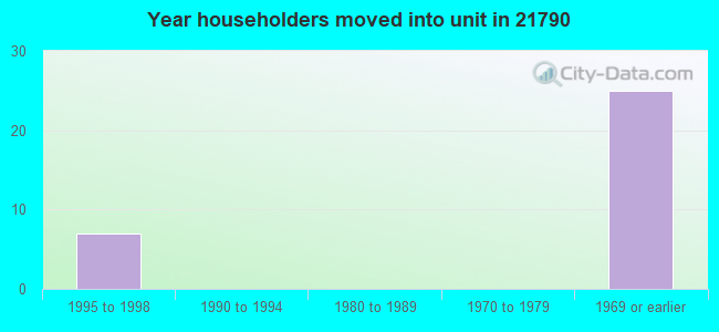 Year householders moved into unit in 21790 