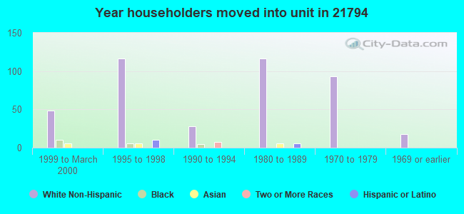 Year householders moved into unit in 21794 
