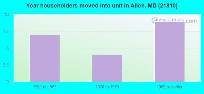 Year householders moved into unit in Allen, MD (21810) 