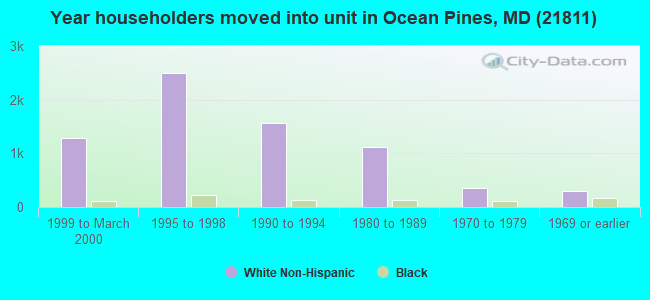 Year householders moved into unit in Ocean Pines, MD (21811) 