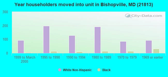 Year householders moved into unit in Bishopville, MD (21813) 