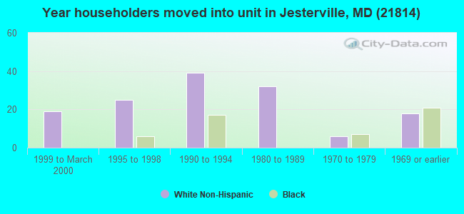 Year householders moved into unit in Jesterville, MD (21814) 