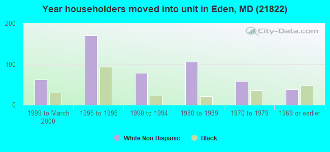 Year householders moved into unit in Eden, MD (21822) 