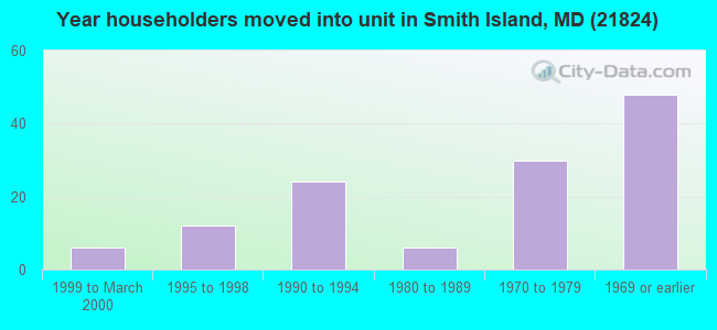 Year householders moved into unit in Smith Island, MD (21824) 