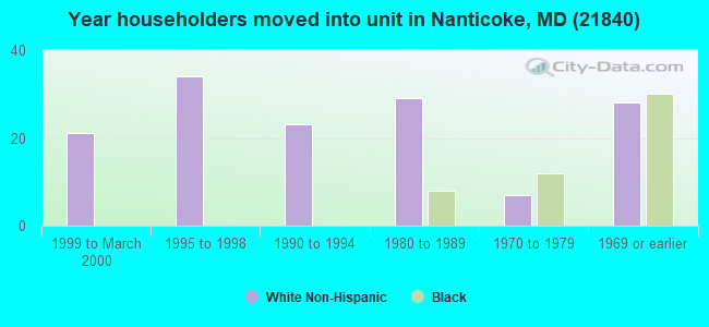 Year householders moved into unit in Nanticoke, MD (21840) 