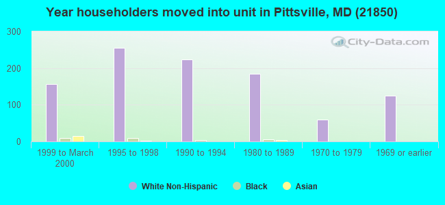 Year householders moved into unit in Pittsville, MD (21850) 