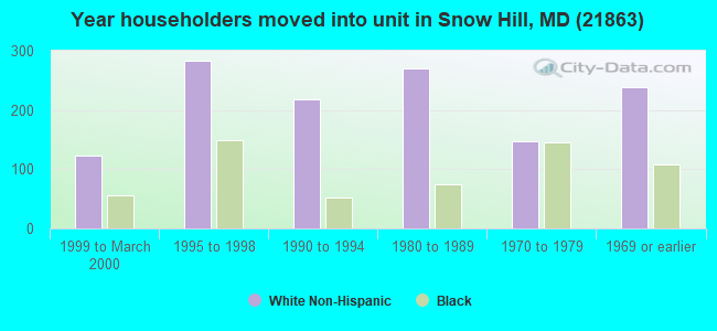 Year householders moved into unit in Snow Hill, MD (21863) 
