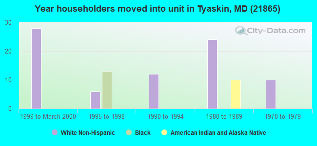 Year householders moved into unit in Tyaskin, MD (21865) 
