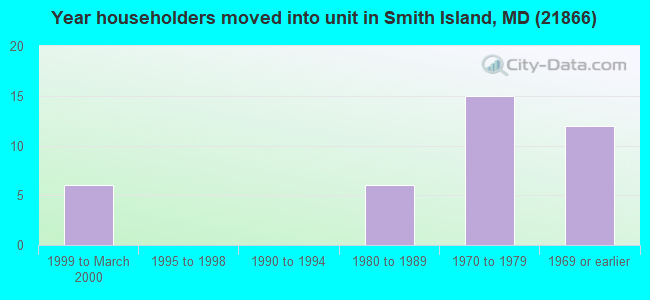Year householders moved into unit in Smith Island, MD (21866) 