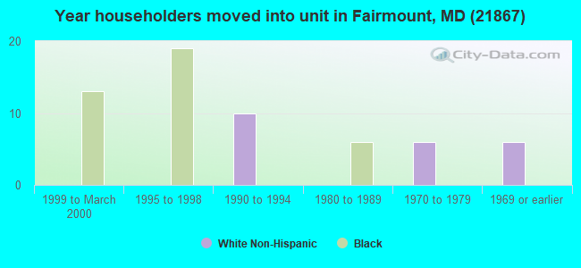 Year householders moved into unit in Fairmount, MD (21867) 