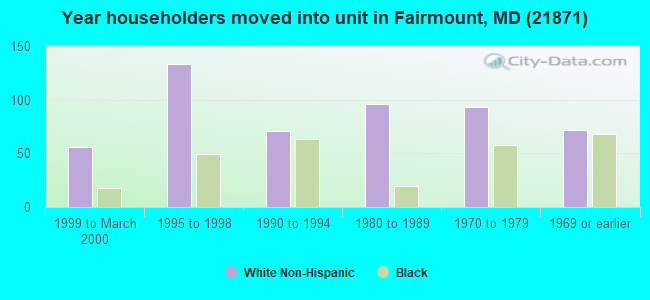 Year householders moved into unit in Fairmount, MD (21871) 