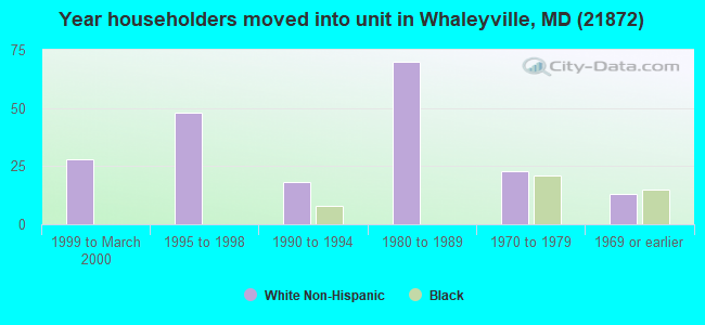 Year householders moved into unit in Whaleyville, MD (21872) 