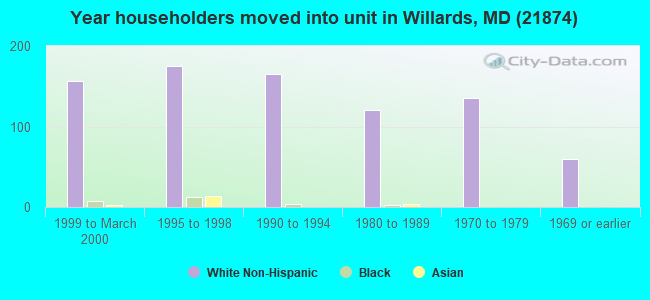 Year householders moved into unit in Willards, MD (21874) 
